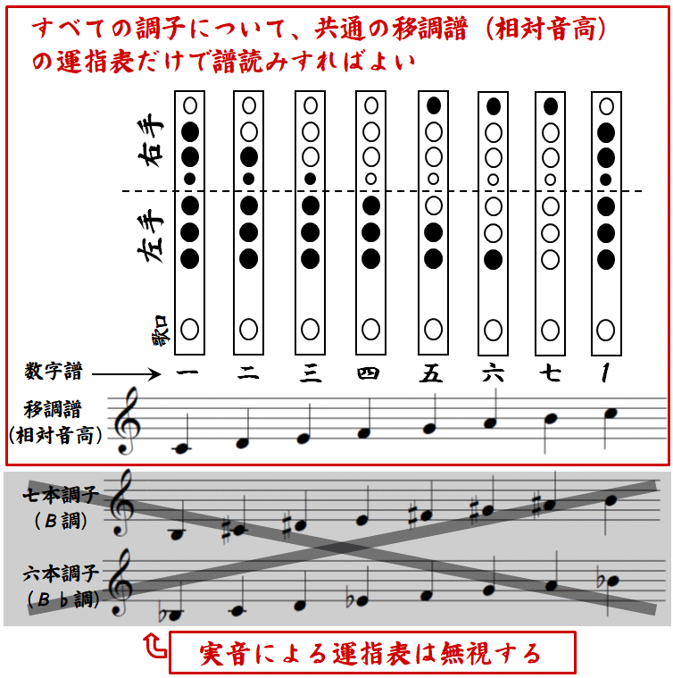 ボタニカル ミディアムベール ♪唄用（ドレミ）・六本調子篠笛（Ｂ♭調